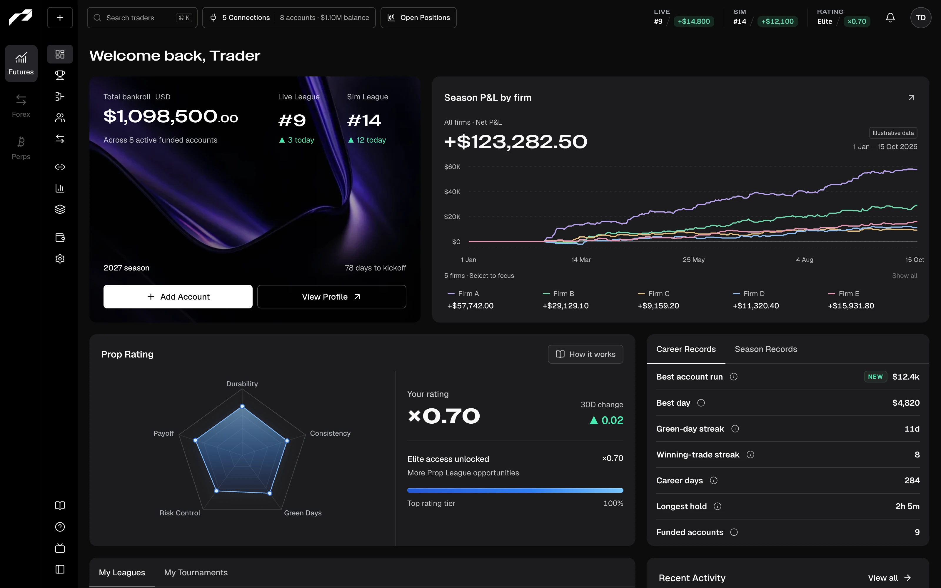 Prop League dashboard with collapsed navigation, five demo connections, firm performance and Prop Rating.
